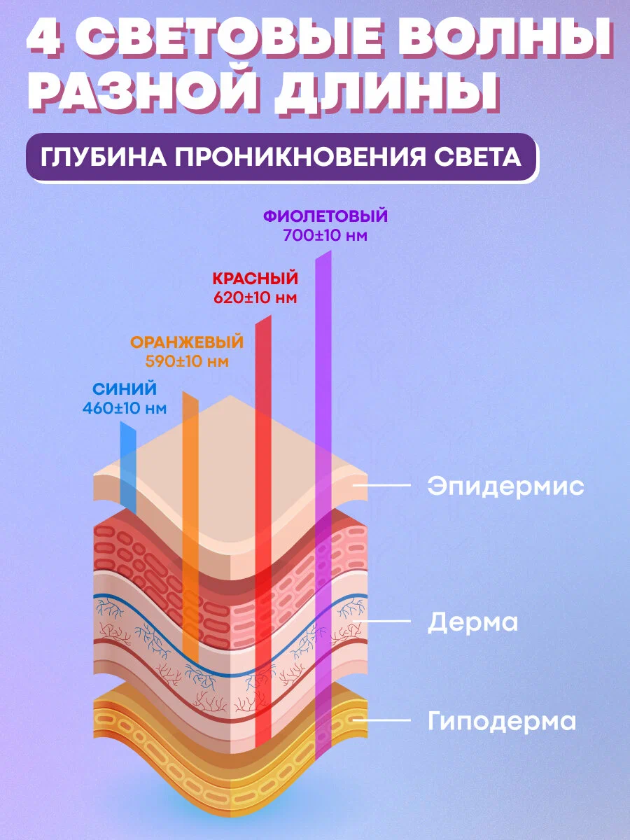 Диаграмма глубины проникновения световых волн в кожу